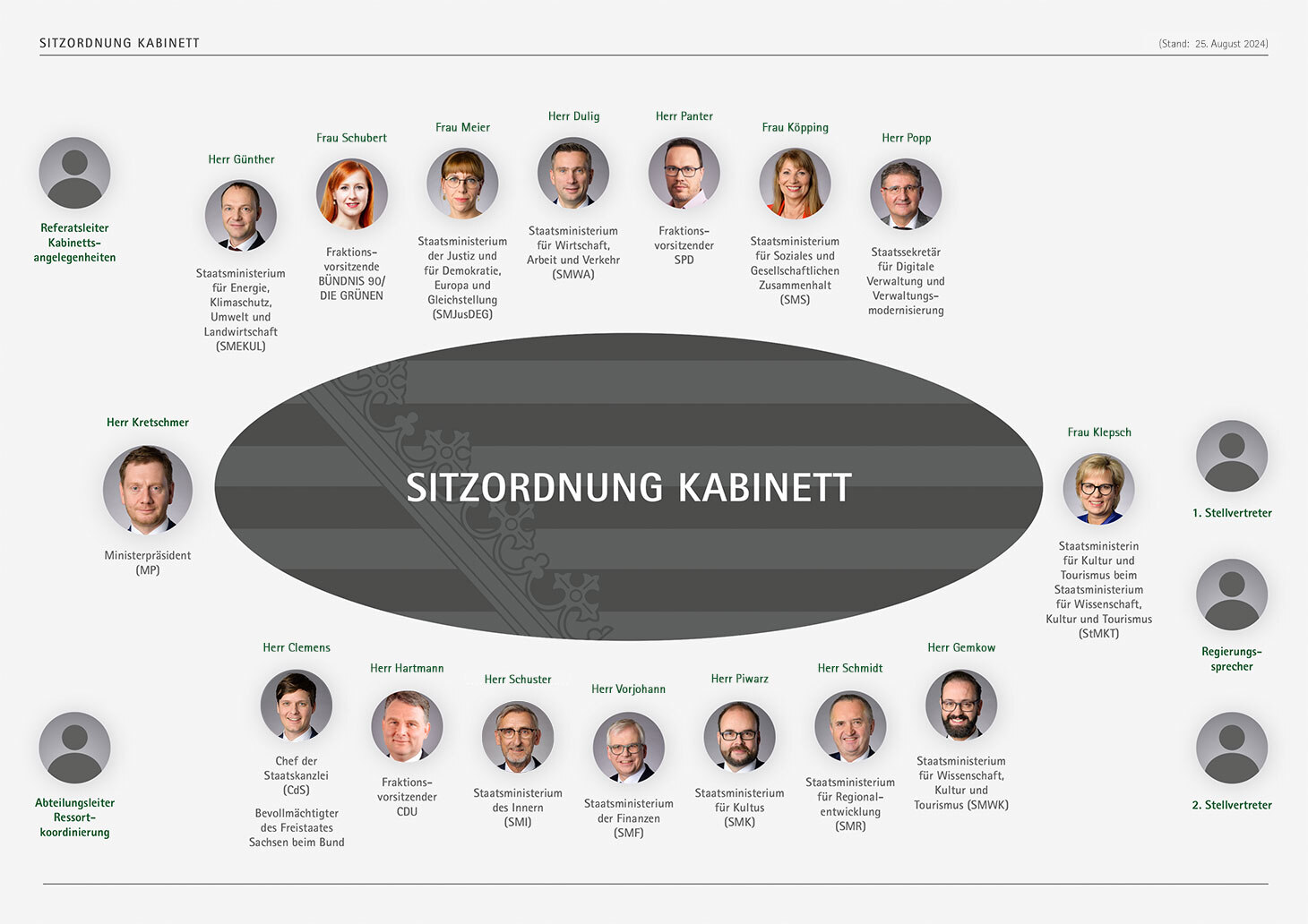 Sitzordnung des Kabinetts